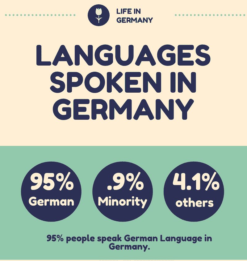 How many Languages are Spoken in Germany